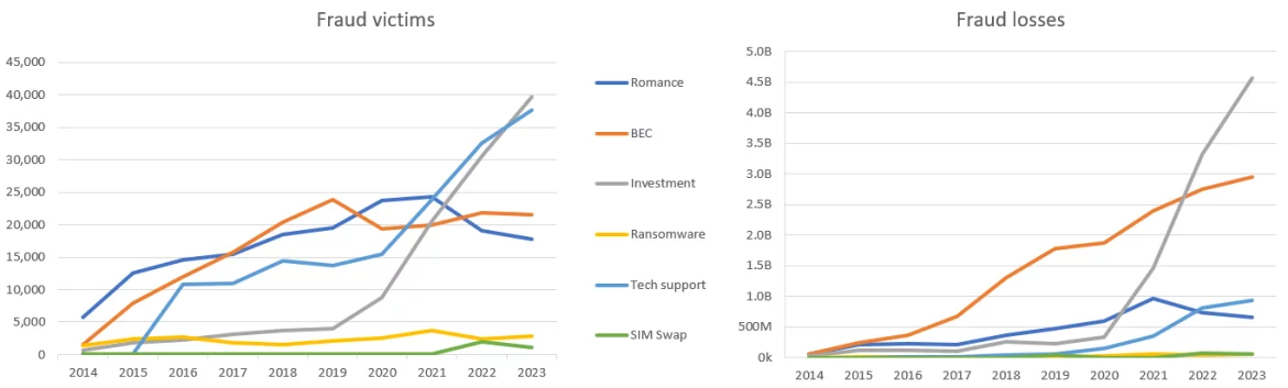 Historical fraud-victim and loss trends across selected categories.
