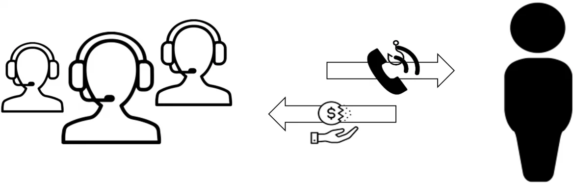 A simplified human-operated scam call-center model.
