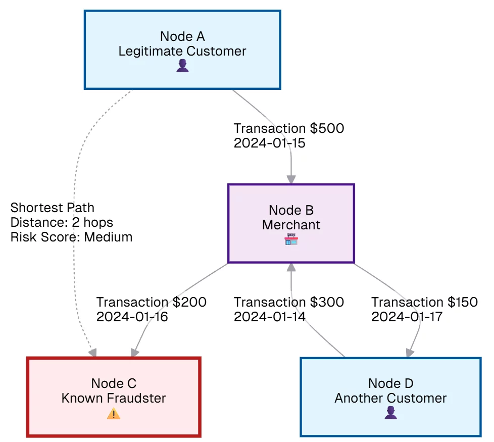 A transaction path connects a customer to a known fraudster through an intermediary.