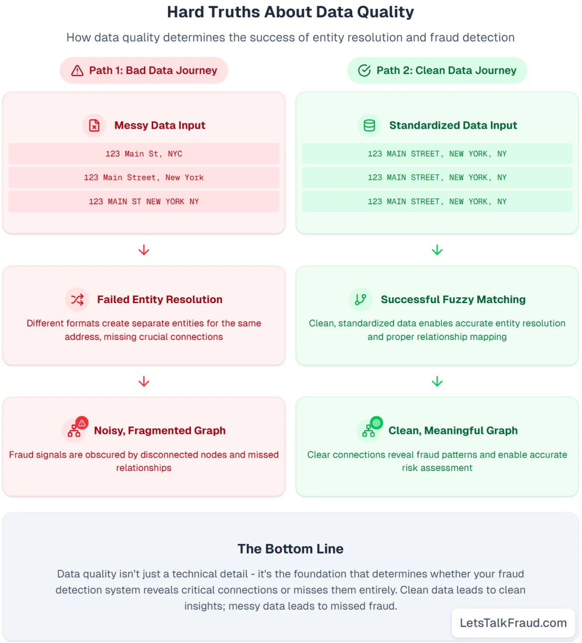 Poor and clean data lead to different entity-resolution and graph-analysis outcomes.