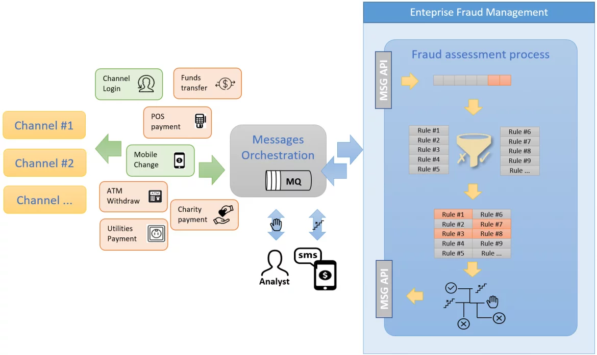 Transaction orchestration extended with customer step-up and analyst review.