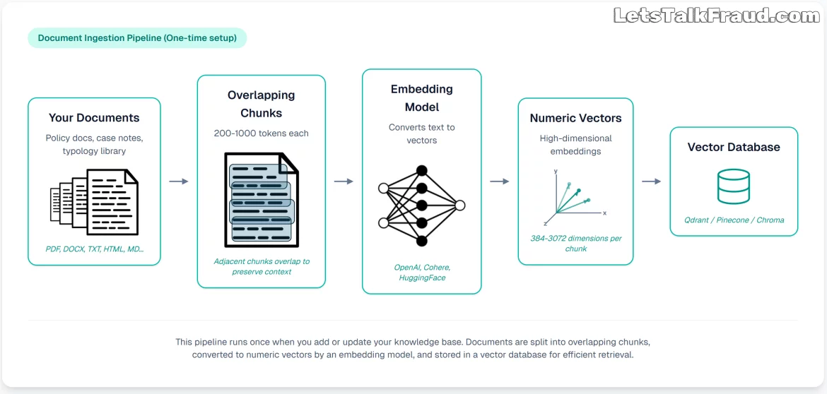 Document preparation: chunking, embedding and storage in a vector database.