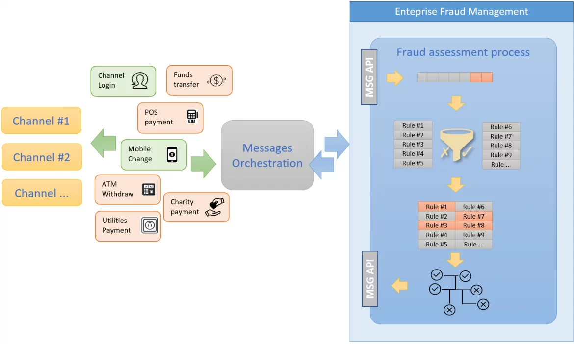 Straight-through transaction assessment between channels and a fraud management system.