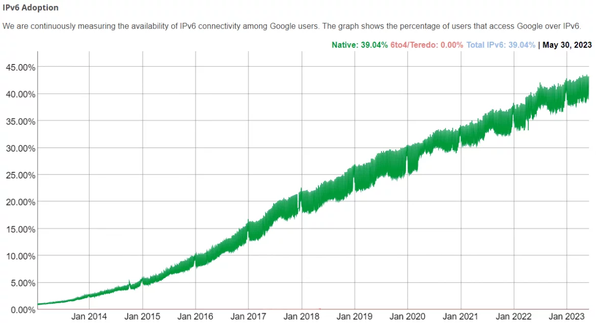 Historical IPv6 adoption among Google users.