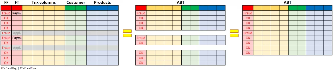 Fraud typologies separate different detection problems.