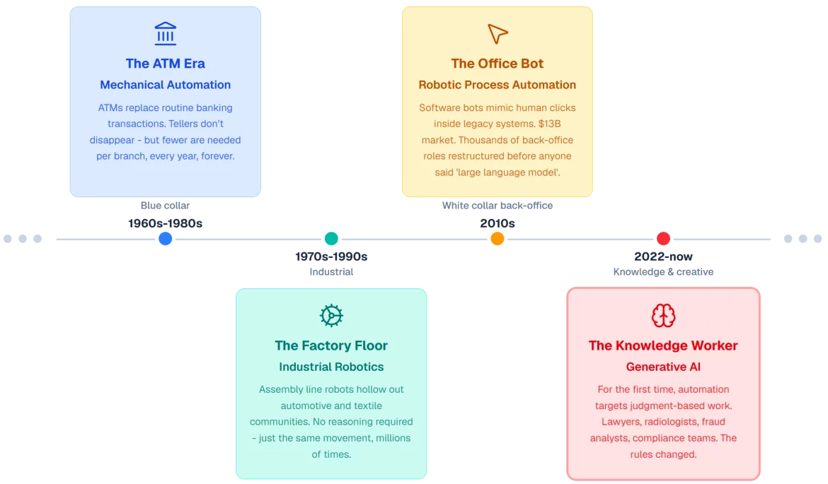 A timeline of automation from ATMs and industrial robots to office bots and generative AI.
