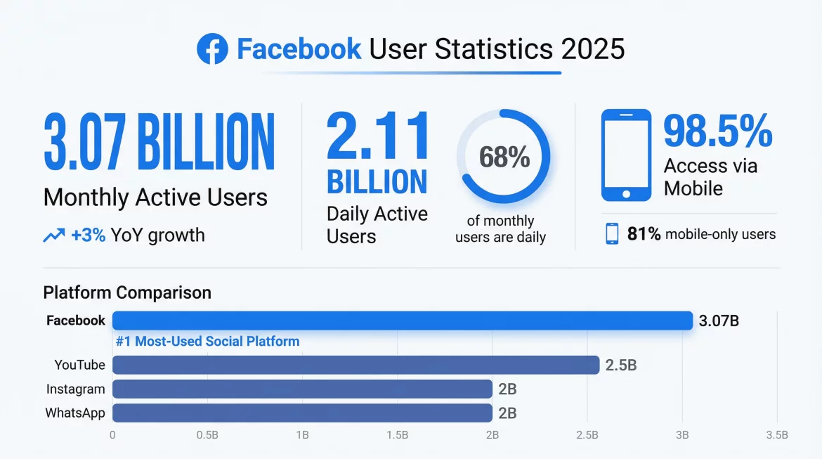 Facebook user statistics presented for 2025.