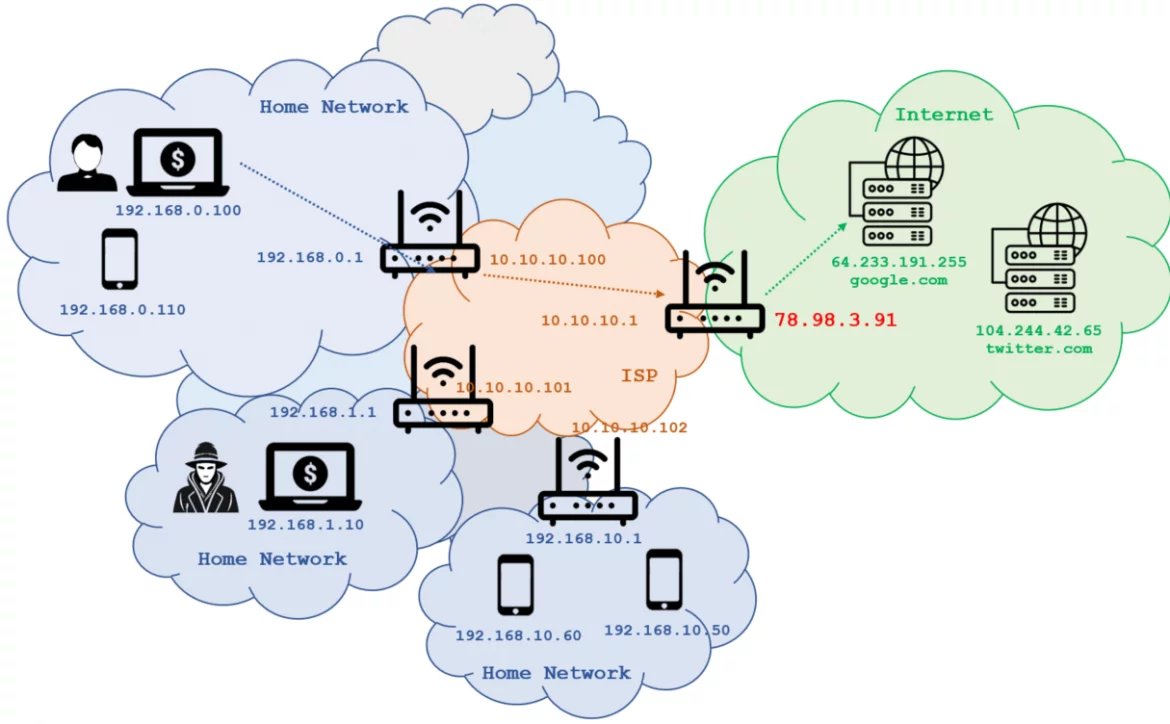 Different home networks sharing an ISP's public IP address.