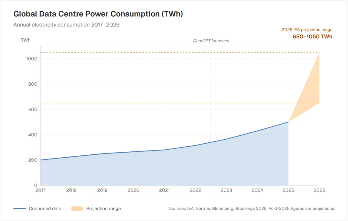 Global data-centre electricity consumption, distinguishing historical data from the chart's projection range.