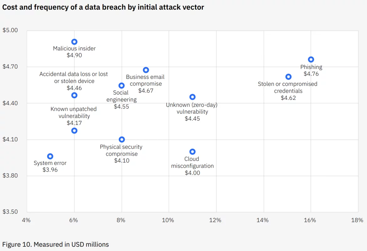Cost and frequency of data breaches by initial attack vector, from the cited IBM report.