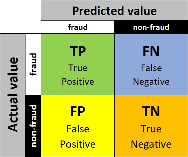 A binary confusion matrix comparing actual and predicted fraud outcomes.