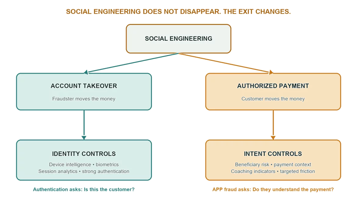 Stronger authentication and device intelligence dramatically reduce the yield from account takeover, but it does not test whether a customer's payment intent is genuine.