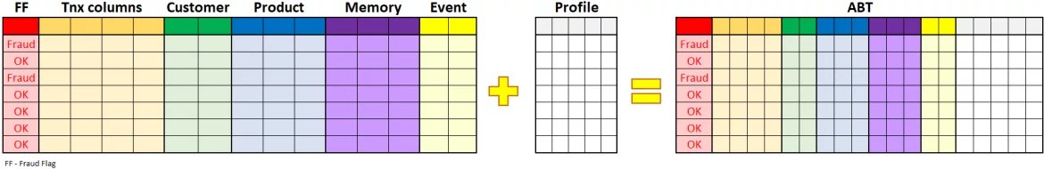 Customer behavior provides a baseline for anomaly detection.