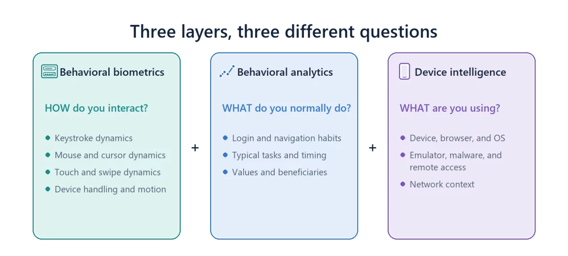 Behavioral biometrics, behavioral analytics, and device intelligence answer three different questions.