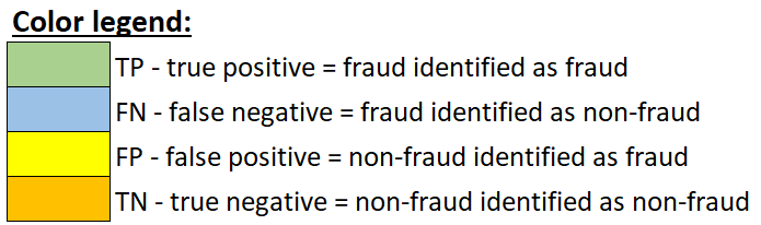 Color legend for true positives, false negatives, false positives and true negatives.