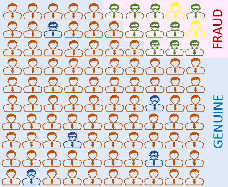 The sample population colored by correct and incorrect classifications.