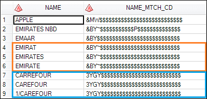 Name variants grouped using SAS Data Quality match codes.