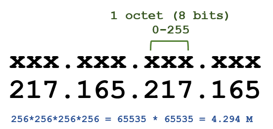 IPv4 dotted-decimal notation and its address-space calculation.
