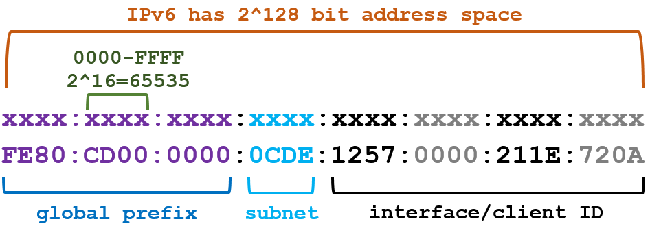 IPv6 address structure and address space.