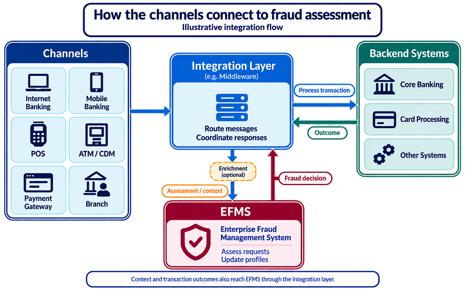 Six banking channels connect through middleware to backend systems and to EFMS, with optional enrichment before assessment and a separate fraud-decision return path.