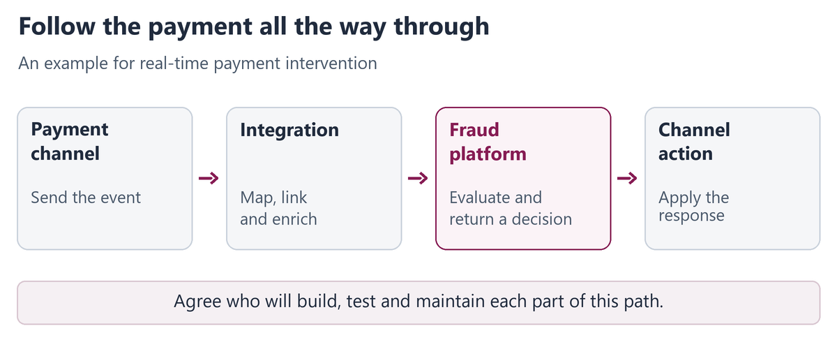 Illustrative payment path: channel event, integration and enrichment, fraud decision, and channel action.