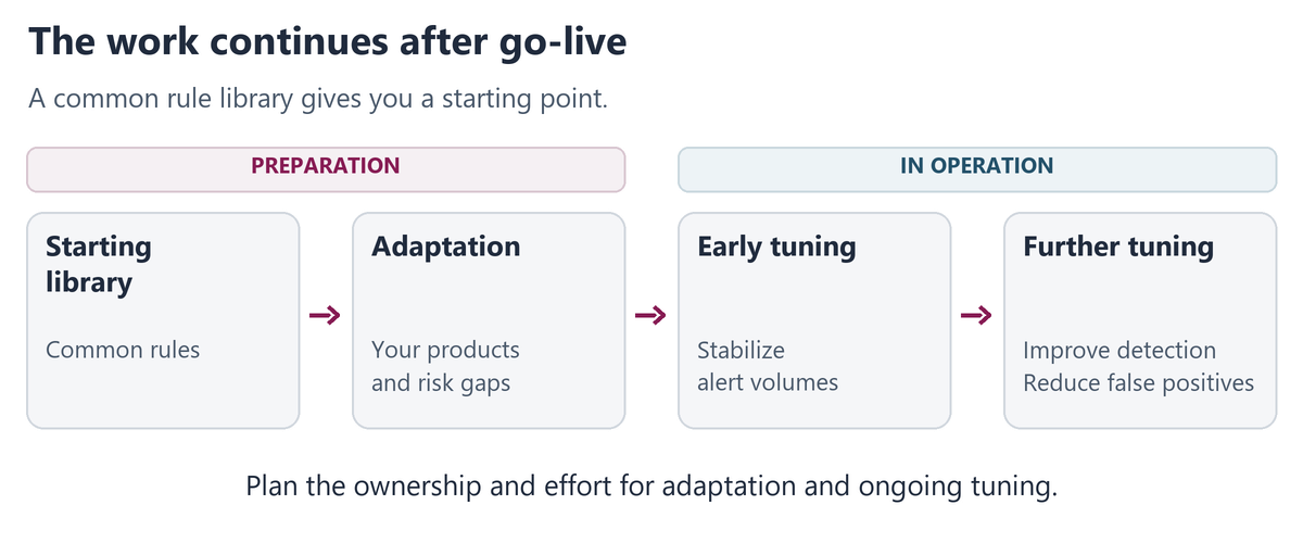 Common rules are adapted for the bank products, then tuned after go-live to stabilize alert volumes, improve detection and reduce false positives.